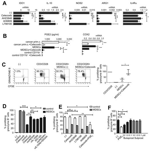Figure 4. Functional stability of MDSCs isolated from cancer patients requires continuous PGE2-COX2 feedback involving EP2 and EP4 signaling. (A) Expression of immunosuppressive factors in cancer-isolated CD11b+ cells pretreated (24 hours) or not with celecoxib, the EP4 antagonist AH23848, the EP2/1 antagonist AH6809, and the EP3 antagonist L798106. (B) PGE2 production and COX2 expression in primary cells (white bars) and CD11b+ cells (black bars) isolated from cancer, compared with control CD11b+ cells isolated from blood treated or not with celecoxib. Measurements were performed in triplicates. (C) Celecoxib pretreatment of MDSCs isolated from cancer abolishes their suppressive impact on CD3/CD28–activated naive CD8+ T cells. (D) Inhibition of COX2, arginase-1, IL-10, or IDO1 counteracts the suppressive functions of MDSCs isolated from cancer (n = 3). (E) Celecoxib, the EP4 antagonist AH23848, and the EP2/1 antagonist AH6809, but not the EP3 antagonist L798106, similarly reverse the suppressive functions of MDSCs. The addition of synthetic PGE2 to celecoxib-pretreated MDSCs isolated from cancer restores immunosuppressive functions (n = 3). Neither celecoxib nor the EP antagonists showed any cytotoxic effects at the concentrations used. (F) CD3/CD28 activation of CD8+ T cells (absence of MDSCs) ± 1μM PGE2 or different concentrations of the commercially available agonists butaprost (EP2) or sulprostone (EP3/1 agonist, negative control). All data (panels A-F) were confirmed in at least 3 independent experiments. Histograms present data from a single representative experiment with different donors as means ± SD.