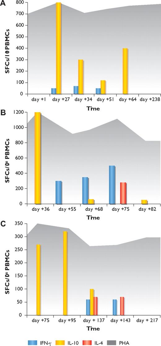 Figure 1. Kinetics of Mucorales-specific T-cell responses by IFN-γ, IL-10, and IL-4 ELISpot assay in the 3 patients with invasive mucormycosis. (A) Patient 1. (B) Patient 2. (C) Patient 3. Yellow columns represent the number of Mucorales-specific T cells producing IL-10; blue columns, the number of Mucorales-specific T cells producing IFN-γ; red columns, the number of Mucorales-specific T cells producing IL-4; and dark gray background, T-cell responses in wells with phytohemagglutinin (PHA). Vertical axis shows the number of spot-forming cells (SFCs) per million peripheral blood mononuclear cells (PBMCs); horizontal axis indicates the time (in days) from the beginning of induction chemotherapy.