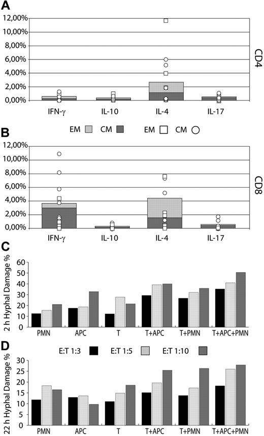 Figure 2. Cytokine production profile and lytic activities of Mucorales-specific T cells. (A-B) The frequencies of Mucorales-specific T cells producing IFNγ, IL-10, IL-4, or IL-17, either as EM (light gray) or CM (dark gray), are shown as the mean percentage of positive cells, computed for the 3 patients with IM. Results are expressed as percentages of either CD4+ T cells (A) or CD8+ T cells (B). Mean frequencies of specific cytokine-producing T cells for individual patients are reported in each column, either as EM (■) or CM (○). (C-D) Hyphal damage at 2 (C) and 22 (D) hours to Rhizomucor pusillus and Rhizopus oryzae hyphae induced by anti-Mucorales T cells (T), polymorphonuclear leukocytes (PMNs), and antigen-presenting cells (APCs), alone or in combination, derived from patients 1 and 2 during the course of IM. E:T indicates effector/target cell ratio.