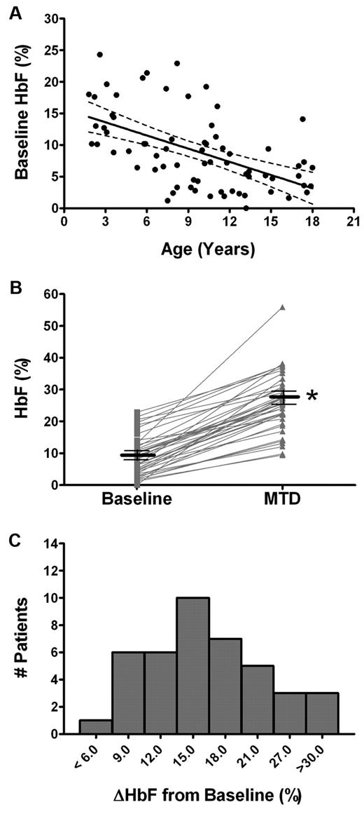 Figure 1. Induction of HbF levels by hydroxyurea. (A) Linear regression analysis indicates an inverse correlation between age and baseline HbF levels with 95% confidence interval (dotted lines). (B) Paired-sample analysis from individual subjects at baseline (□) and at MTD (Δ) illustrates the increase in HbF with hydroxyurea treatment per patient (gray lines) and mean ± SE (black lines) for each group of samples. (C) A histogram showing the variable HbF-induction in patient samples, with the absolute change in HbF (ΔHbF) between baseline and MTD (*P < .001 baseline HbF compared with MTD by the paired t test).