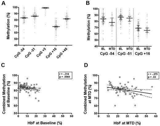 Figure 2. Methylation of Gγ-globin promoter in CD71+ NRBCs. (A) CpG sites −54, −51, +5, +16, and +48 of the Gγ-promoter are methylated in CD71+ NRBCs as quantitated by pyrosequencing of bisulfite treated DNA. (B) Methylation at sites −54, −51, and +16 is significantly decreased at maximum tolerated dose (MTD) of hydroxyurea compared with the baseline (BL) methylation before treatment (P < .05). (C) Data are presented as median with interquartile range. Significant inverse correlations between combined methylation of all 5 sites and HbF were detected at baseline and at MTD (D) by the Pearson correlation coefficient.