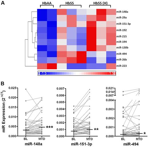 Figure 3. Differential miRNA expression in CD71+ erythroid cells by microarray and Q-PCR analysis. (A) Heatmap illustrates relative changes in miRNA expression of 10 miRNAs that were significantly different between CD71+ cells from 2 individuals without SCA (HbAA), 3 SCA patients before hydroxyurea (HbSS), and 3 SCA patients at hydroxyurea MTD (HbSS(H)). Significant changes were identified in this cross-sectional study by Z-score statistic where P < .05. (B) Graphs illustrate the change in expression of miRNAs 148a, 151-3p, and 494 from baseline to MTD for each patient (gray symbols and lines). Median miRNA expression was significantly higher at MTD compared with baseline for each miRNA as determined by the Wilcoxon signed rank test (*P = .03; **P = .0036; ***P = .0002).