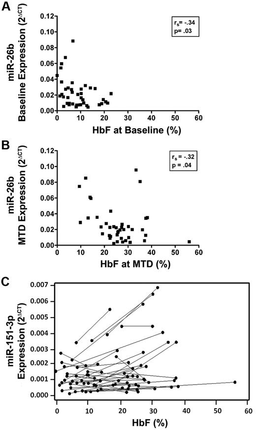 Figure 4. MiRNAs 26b and 151-3p are associated with HbF. (A) Expression of miRNA 26b at baseline and at MTD was inversely associated with HbF levels at baseline and MTD. (B) respectively as identified by the Spearman correlation coefficient. (C) HbF levels and miRNA 151-3p expression in paired samples from baseline to MTD for each patient (represented by individual lines), and analysis of this data with a mixed model indicated a significant association between change in HbF and a change in miRNA 151-3p in response to hydroxyurea treatment (P < .05).