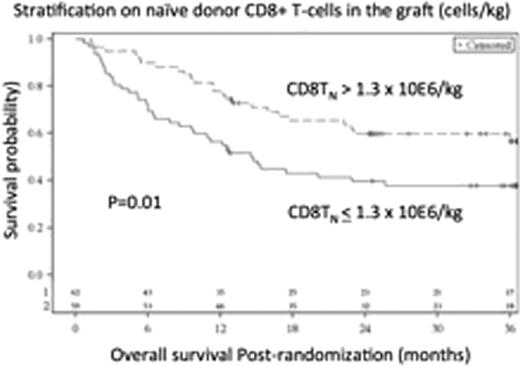 Figure 1. Overall survival for recipients of allogeneic BM grafts stratified by the median numbers of Left: donor naive CD8+ T-cells (> or ≤ 1.3 × 10E6/kg) or Right: donor pDC precursors (> or ≤ 0.3 × 10E6/kg) in the BM graft.