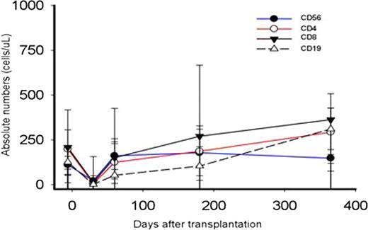 Figure 1. T-, B-, and NK-cell Reconstitution