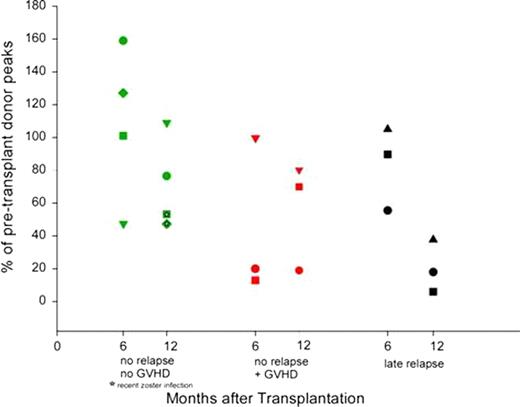 Figure 2. T cell receptor spectratyping
