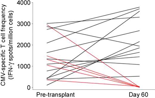 Figure 3. CMV-specific T cell frequency