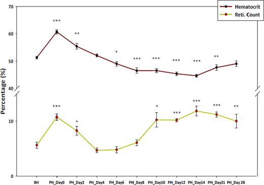 Fig. 1. Hematocrit level and reticulocyte count before hypoxia and post hypoxia