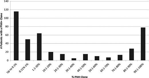 Figure 1. Distribution of PNH Clone Sizes based on 421 PNH+ Patients