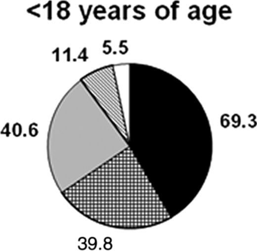Figure:. Types of crises experienced (percentage of patients). Incidence over the past 5 years is shown for all except stroke, which is shown as lifetime incidence.