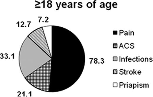 Figure:. Types of crises experienced (percentage of patients). Incidence over the past 5 years is shown for all except stroke, which is shown as lifetime incidence.