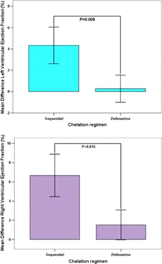 Figure 1. Inter-treatment prospective comparisons in patients with basal global heart T2* <20 ms.