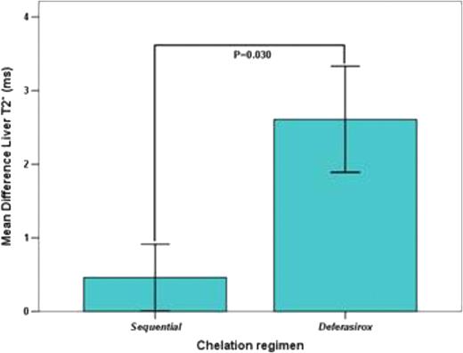 Figure 2. Inter-treatment prospective comparisons in patients with basal liver T2* < 9.2 ms.