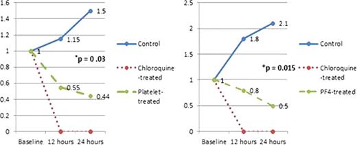 Figure 1. Average change in parasitemia with time