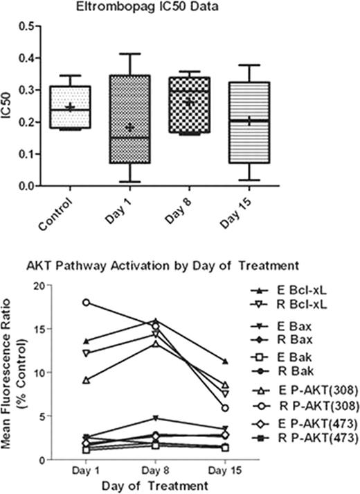 Fig. 1. Left: Resistance to apoptosis after treatment with Eltrombopag. Right: Protein levels after treatment with Eltrombopag (E) or Romiplostim (R).