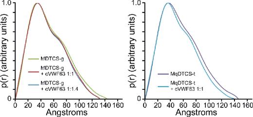 Figure 2. Pair distance distribution function of MDTCS with or without cVWF63.