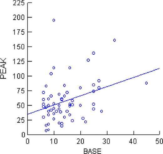 Figure 1:. FVIII:C levels, r2=0.11. Each circle represents one patient.