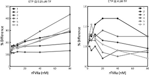 Figure 1:. The concentration of rFVIIa is plotted against the % of ETP (ETP values obtained without rFVIIa addition are set at 100%). In the left panel, results measured at 0.25 pM of TF are depicted, whereas the right panel shows the % ETP at 4 pM TF addition. Each number represents a different donor.