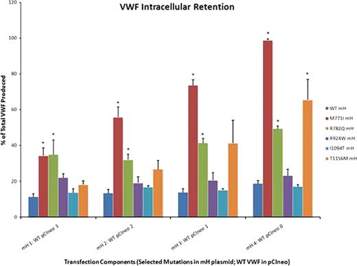 Figure 1:. Effect of mutant:WT co-transfection ratios on rVWF intracellular retention. *p<0.05 when compared to corresponding WT mH:WT pCIneo value (dark blue bar in graph).
