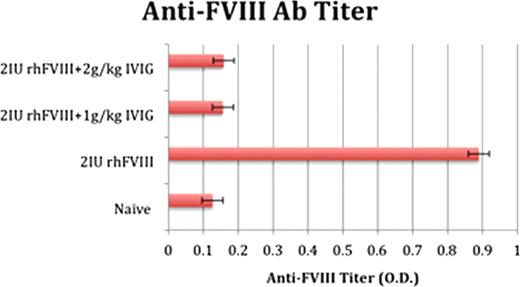 Figure 1. FVIII / IVIG co-administration