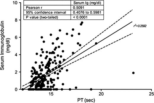 Figure 1:. Serum immunoglobulin levels and PT