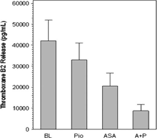 Figure 1. Thromboxane B2 release. Data are mean ± SEM (pg/ml) for all patients at baseline (BL), after pioglitazone alone (Pio), after aspirin alone (ASA) and after both aspirin and pioglitazone (A+P). Release with Pio alone was significantly less than at BL (p =.0004), and release with A + P was significantly less than with ASA alone (p <.0001).