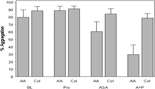 Figure 2. Platelet aggregation with arachidonic acid and collagen. At each time point the results are shown for maximum % aggregation (mean ± SEM) with arachidonic acid (AA) and collagen (Col). Baseline (BL), after pioglitazone alone (Pio), after aspirin alone (ASA), and after both aspirin and pioglitazone (A+P). The numbers at the top of each bar represent the mean value.