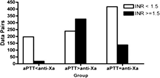 Figure. Number of data pairs in each group with a same-day INR with high and low INR values