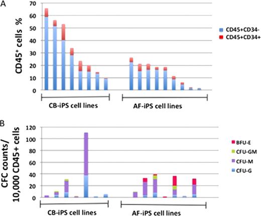 Figure 1. Differences in blood differentiation efficiency and lineage potential of iPS lines derived from two ontologically related cell types.