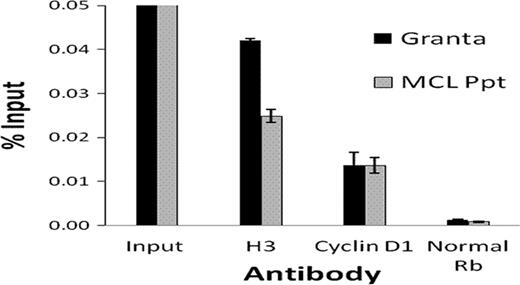 Figure 1:. CHIP assay of cyclin D1 binding to the E2F binding site within the Cyclin D3 (CCND3) gene promoter in vitro and in vivo. Antibodies used include pan-H3 (Cell Signal #9715), Cyclin D1 (Abcam ab16663) and Normal Rabbit IgG (rb; Santa Cruz).