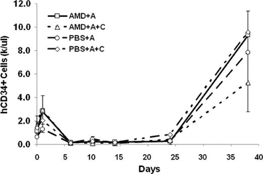 Figure 1. Circulating CD34+ human leukemia cells in NODscid IL2R gc−/− xenograft. AMD=Plerixafor, A=AraC, C=Clofarabine.