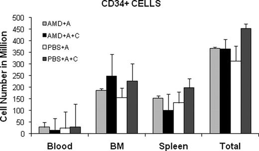 Figure 2. Burden of human CD34+ AML cells in blood, bone marrow, and spleen on day 38 of this experiment, after recurrence of leukemia.