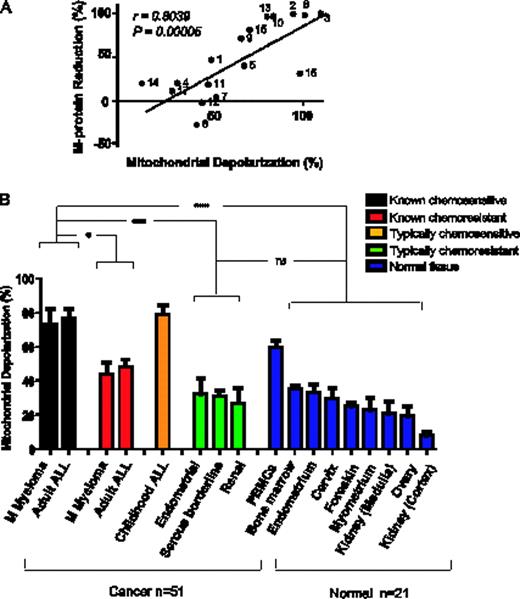 Fig 1:. Mitochondrial priming regulates clinical response to chemotherapy in multiple myeloma and acute lyphoblastic leukemia (A) Loss of δΨm caused by the BMF peptide in myeloma patient samples correlates to %M-protein reduction. (B) Comparison of priming among all primary human cancers and normal tissues. The cancers with clinical follow up were classified as known chemosensitive or known chemoresistant. Cancers classified as typically chemoresistant (Serous borderline n=3, Endometrial n=3 and Renal n=3) or typically chemosensitive (childhood ALL n=17) lacked individual response data. Data shown are mean ± s.d. across all specimens tested. ANOVA was used to demonstrate statistical significance between the different categories with a Tukey's multiple comparison post test. ns - p value > 0.05 and *** p-value <0.001.