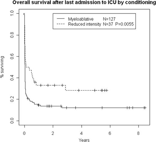 Figure 1. Overall survival for patients admitted to ICU following allo-HSCT by conditioning type.