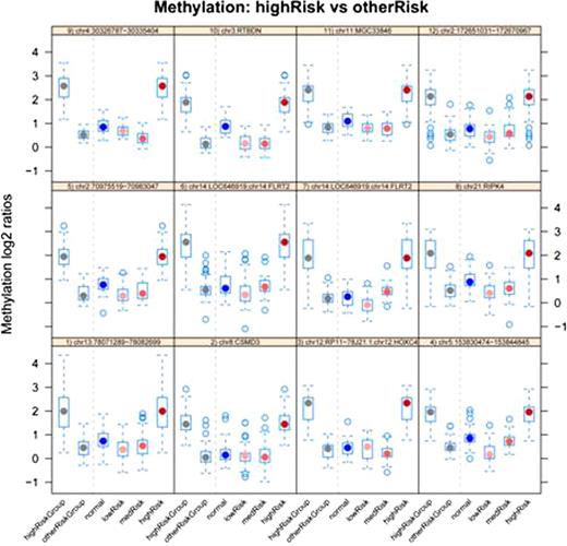 Figure 1. Results from the CHARM analysis on AML patients stratified by cytogenetic risk, highlighting comparison between the high-risk and other risk groups. The top twelve differentially methylated regions ( DMRs) with p -value < 0.01 are shown. Box-and-whisker plots to the left of the dashed vertical line in each panel present the log2 methylation ratio of the high-risk group and the other two risk groups combined, in a single region of differential methylation. To the right of the dashed line the high-risk group is compared with each of the other groups. Each panel's header text identifies the genomic region.