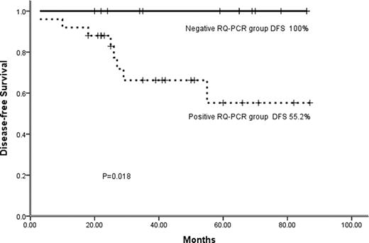 Fig. 1. The 5-year disease-free survival of patients with a different PML/RARa normalized copy number by RQ-PCR after induction.
