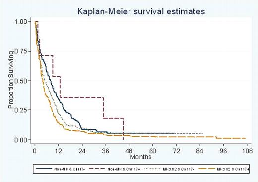 Fig.1. Overall survival by monosomal karyotype and Ch17 abnormalities