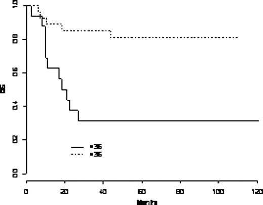 Figure1:. Prognostic value of time elapsed, in months, since diagnosis in terms of survival after relapse