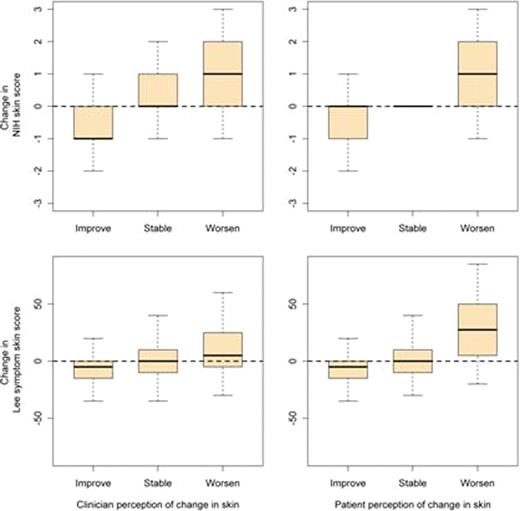 Figure. Correlation between change in the categorical NIH skin score and the Lee Symptom Skin Score with clinician and patient perception of change.