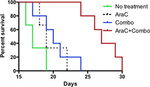 Figure 1:. Concurrent Schedule (Experiment 1) of Ara-C & Combotox