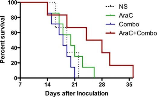 Figure 2:. Sequential Schedule (Experiment 2) of Ara-C & Combotox