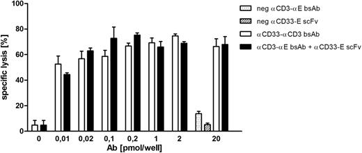 Figure 2:. Tumor cell lysis mediated by classical bsAb and the modular cell targeting system was determined by performing a chromium release assay. For this purpose, CD33-positive, 51Cr loaded target cells were incubated with PBMCs as effector cells. Co-cultivation occurred either in the presence or absence of recombinant Ab by using an effector to target cell ratio of 10: 1 and different amounts of recombinant Abs.