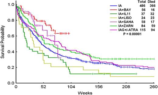 Figure 1. Overall survival of pts with AML treated with AI-based regimens