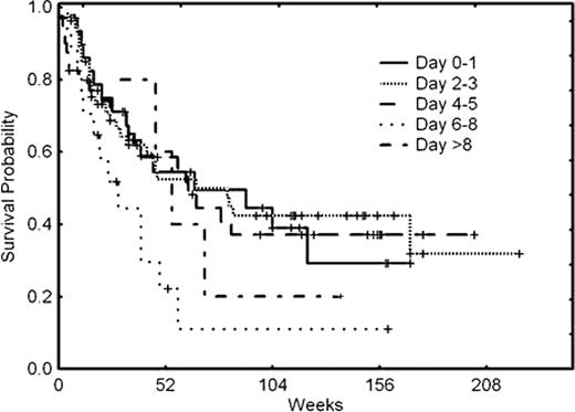 Figure 1. Overall survival according to timing of PB blast clearance (A & B)