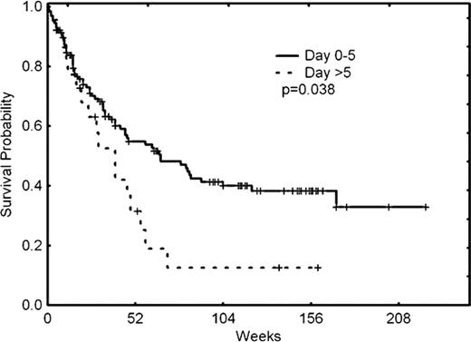 Figure 1. Overall survival according to timing of PB blast clearance (A & B)