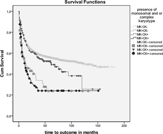 Figure. Survival of all patients according to presence or absence of MK and CK respectively