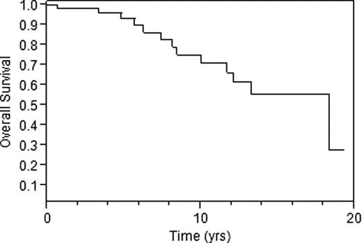 Figure 1:. Overall and Progression Free Survival