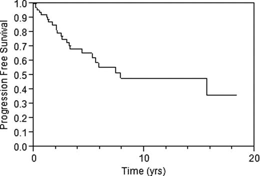 Figure 1:. Overall and Progression Free Survival