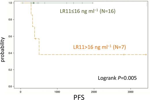 Figure 1:. Kaplan-Meier plots of PFS in patients with FL