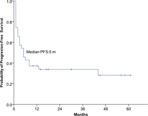 Figure 2:. Progression-free survival of all patients treated with GVD regimen